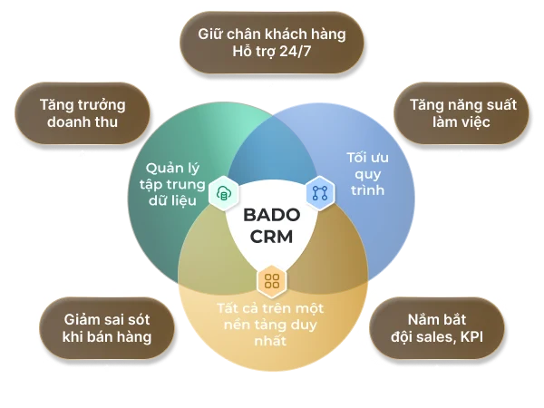 Màn hình giải pháp CRM Bado Enterprise
