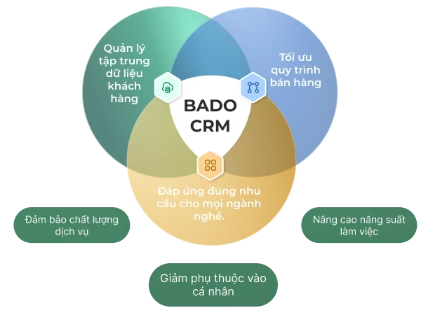 Màn hình giải pháp CRM Bado Enterprise