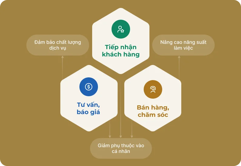 Giao diện quy trình bán hàng CRM