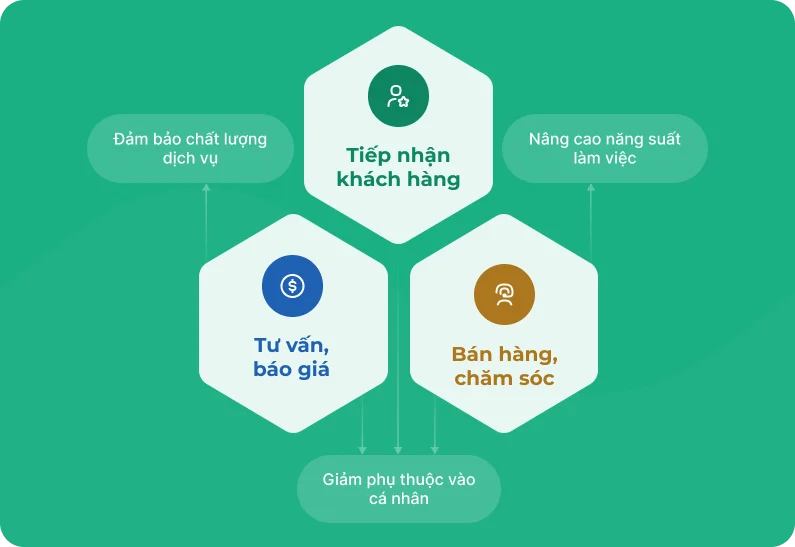 Giao diện quy trình bán hàng CRM