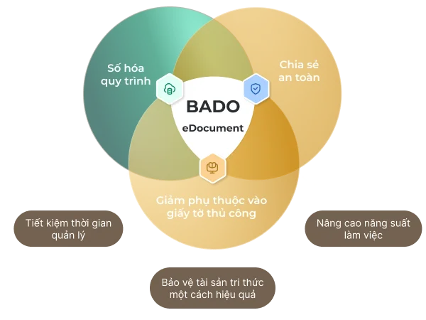 Màn hình giải pháp quản lý tài liệu Bado Enterprise