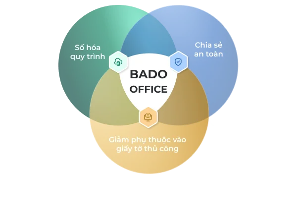 Màn hình giải pháp quản lý tài liệu Bado Enterprise