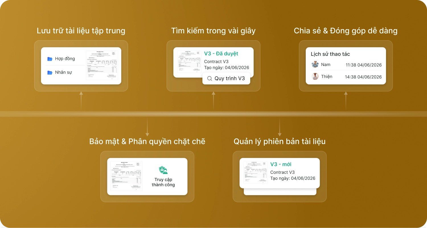Board showcase quy trình quản lý tài liệu Bado Enterprise