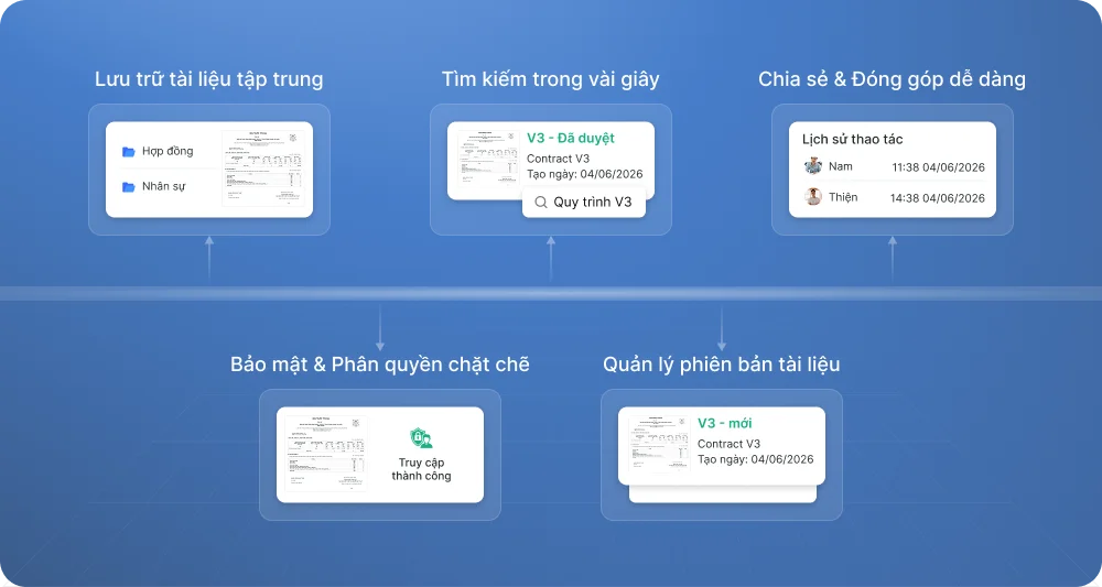 Board showcase quy trình quản lý tài liệu Bado Enterprise