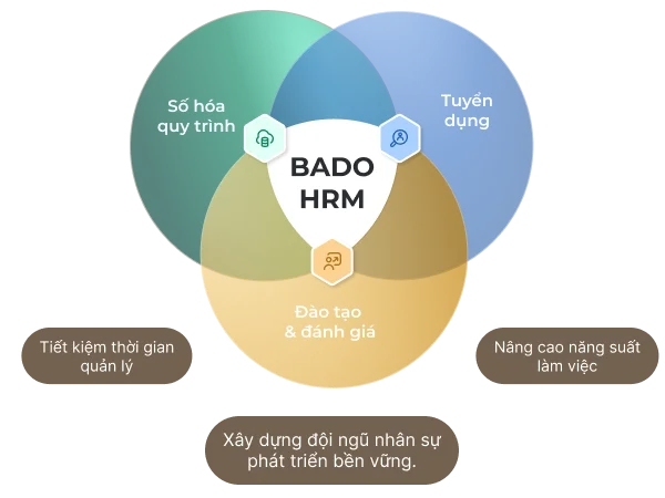 Màn hình giải pháp HRM Bado Enterprise