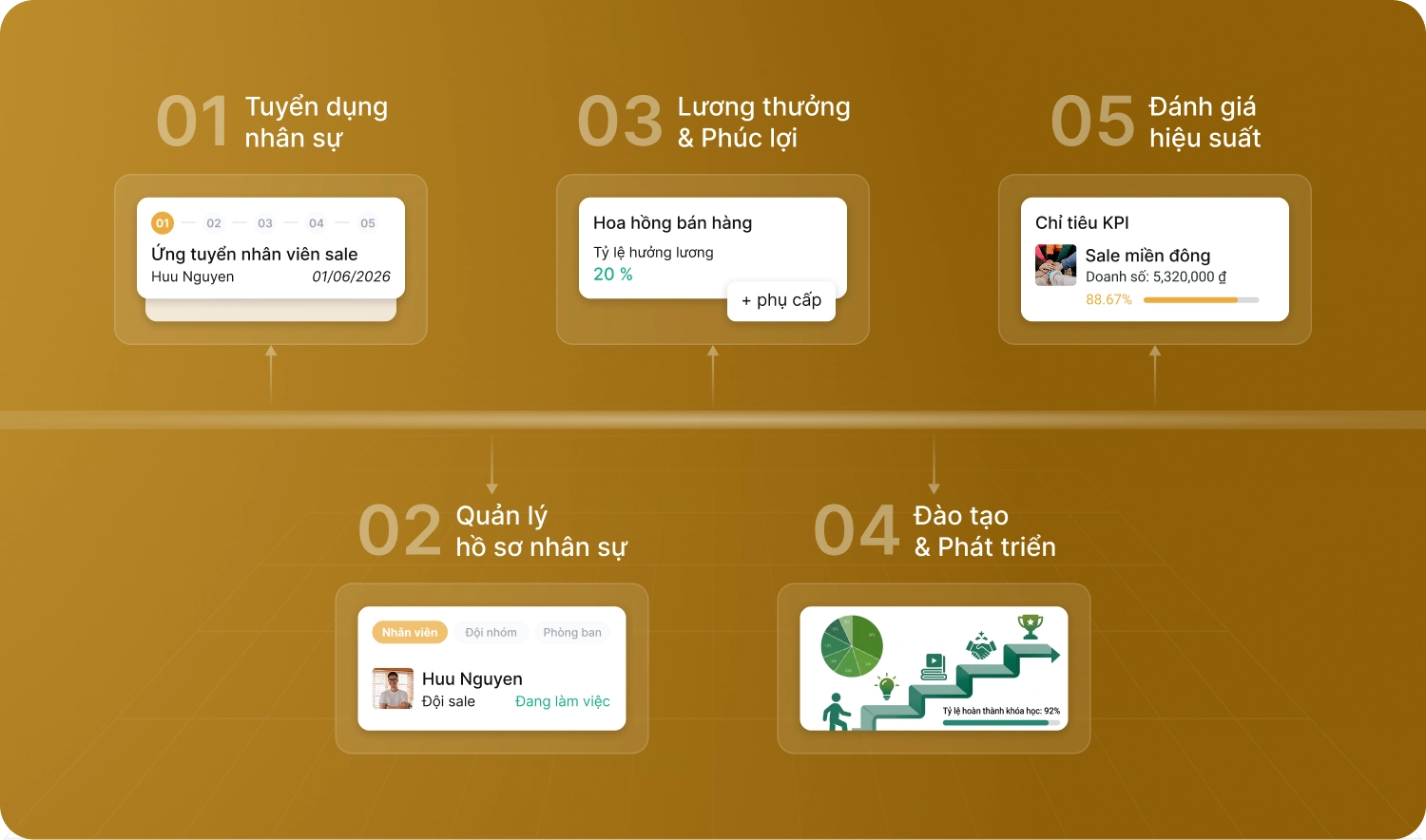 Quản trị nhân sự theo một quy trình liền mạch với Bado HRM