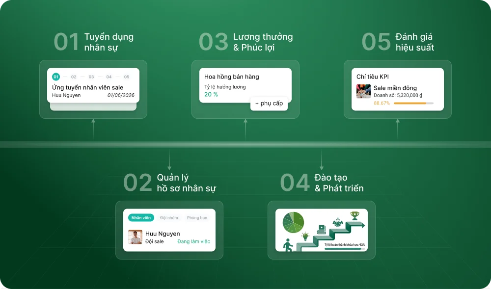 Quản trị nhân sự theo một quy trình liền mạch với Bado HRM