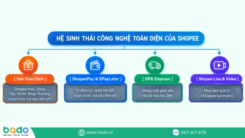 san-thuong-mai-dien-tu-shopee-la-gi-tong-quan.png