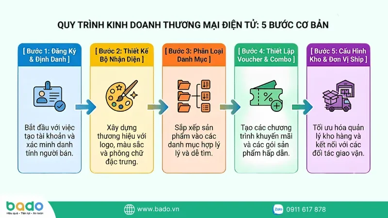 quy-trinh-5-buoc-thiet-lap-gian-hang-san-tmdt.png