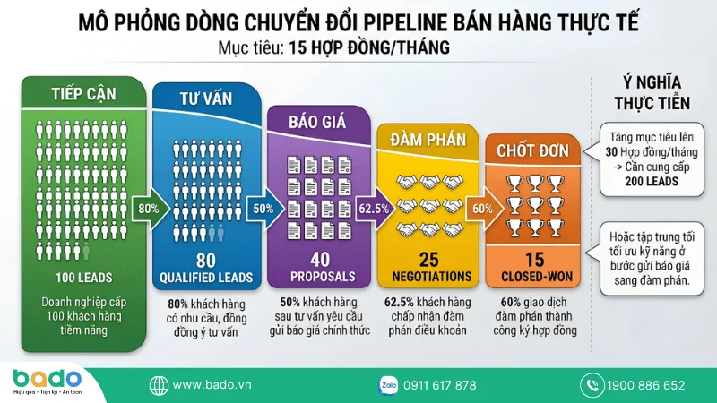 Mô hình 6 giai đoạn cốt lõi trong quản trị quy trình bán hàng hiệu quả.