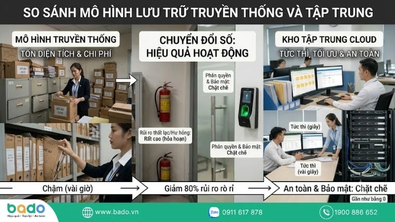 Vì sao doanh nghiệp cần chuyển từ lưu trữ giấy sang lưu trữ tập trung.jpg
