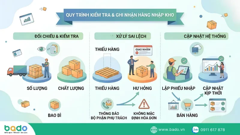 buoc-2-kiem-tra-va-ghi-nhan-hang-nhap-kho