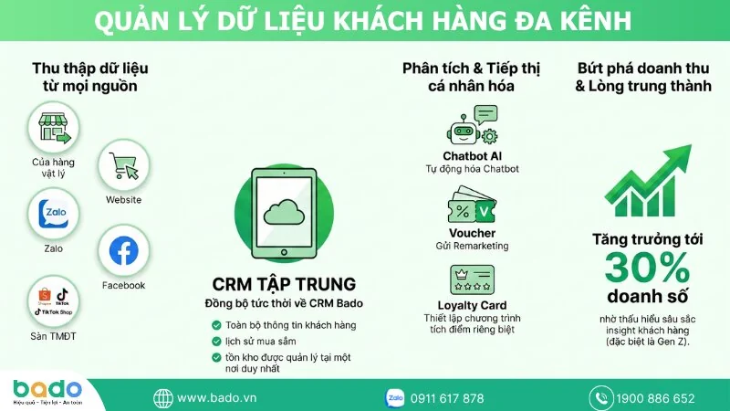giai-phap-quan-ly-du-lieu-data-khach-hang-da-kenh.jpg