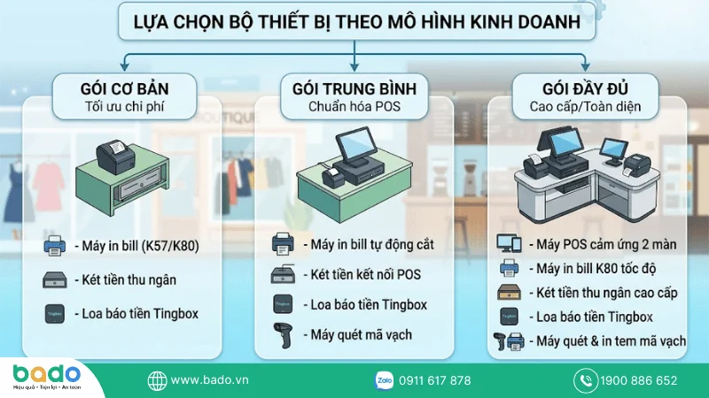 Gợi ý combo thiết bị quầy thu ngân theo ngân sách