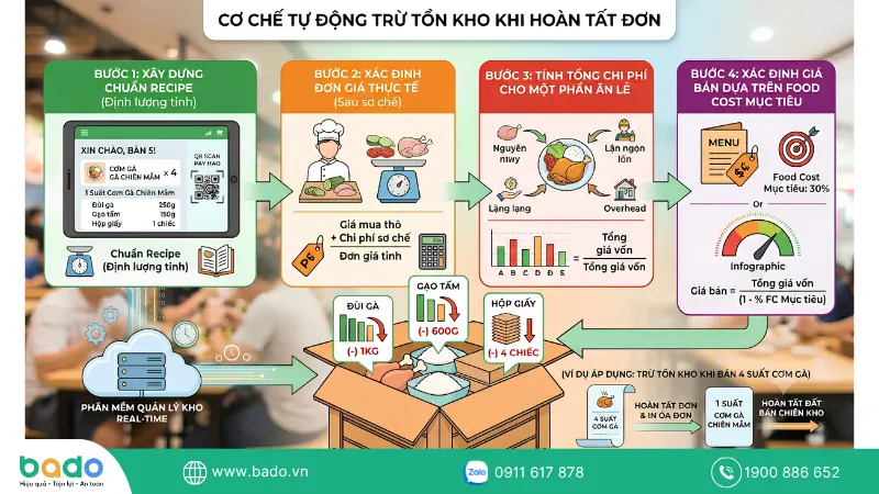 Cơ chế tự động trừ tồn kho khi hoàn tất đơn