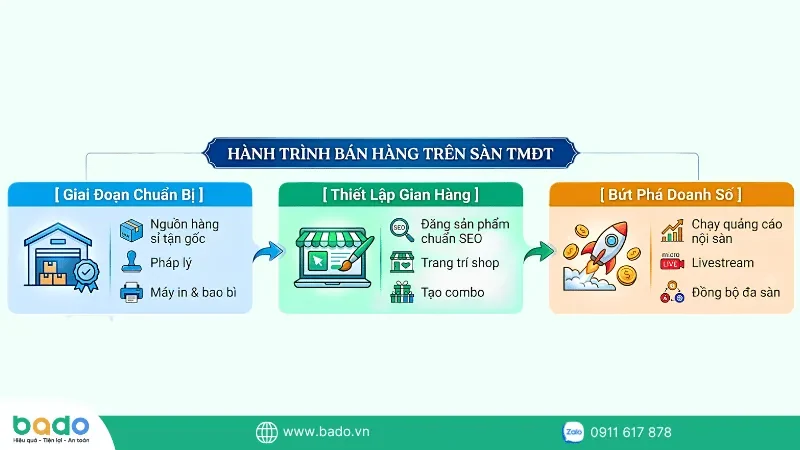 ban-hang-tren-san-thuong-mai-dien-tu-la-gi-tong-quan.png