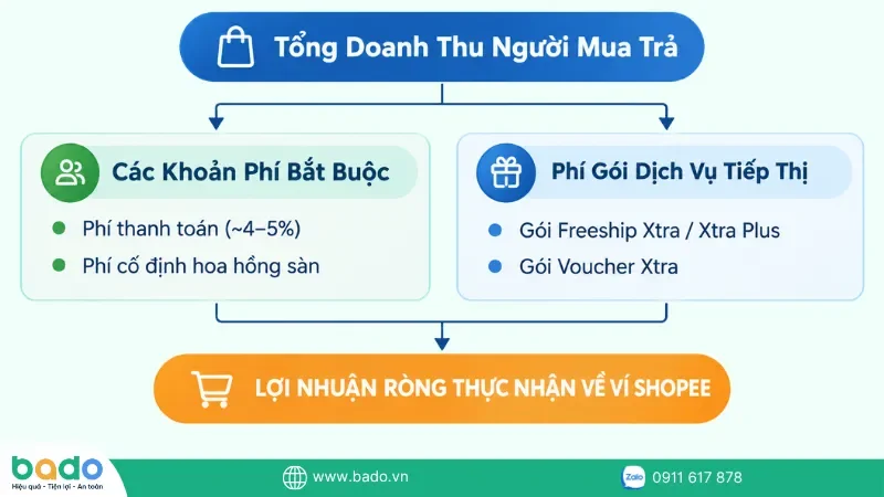 co-cau-bieu-phi-ban-hang-san-shopee.png
