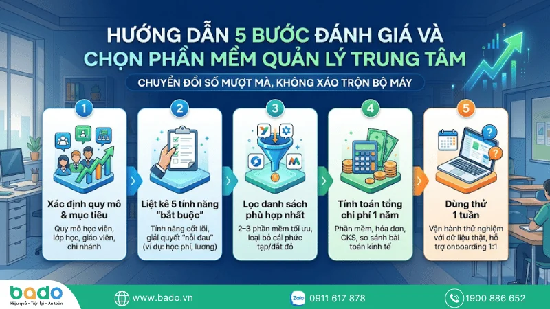Hướng dẫn 5 bước đánh giá và chọn phần mềm quản lý trung tâm.png