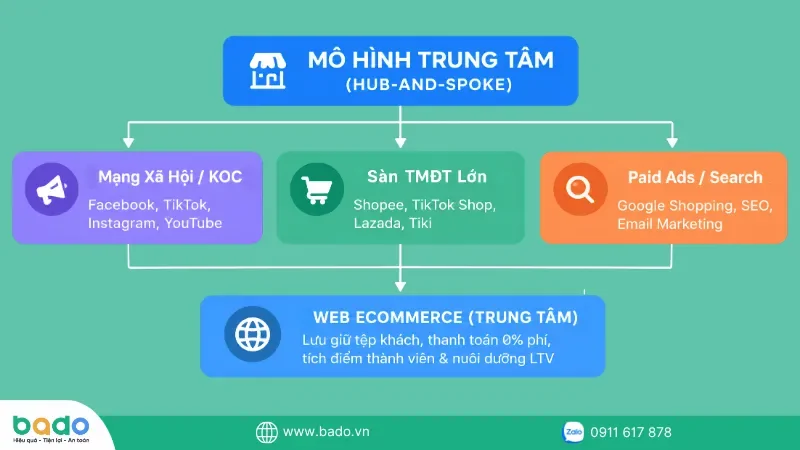 web-ecommerce-la-gi-vi-tri-trung-tam-hub-and-spoke.png