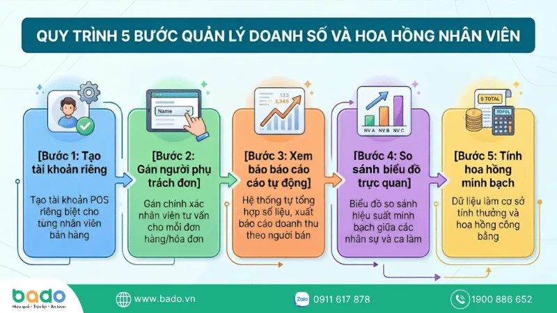 Quy trình thiết lập theo dõi doanh số nhân viên trên phần mềm.png