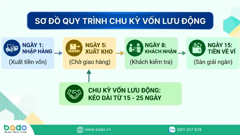 quan-tri-von-luu-dong-dong-tien-san-tmdt.png
