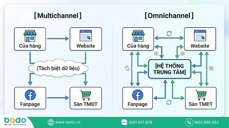 Phân biệt đa kênh (Multichannel) và hợp kênh (Omnichannel).png
