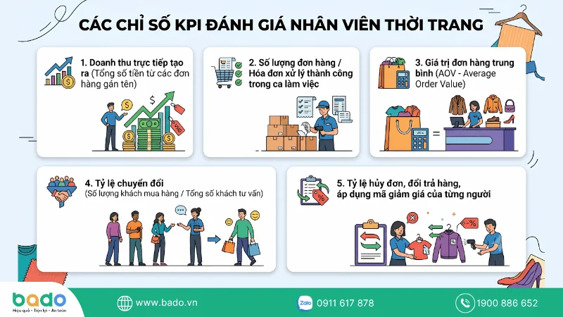 Các chỉ số nên theo dõi khi quản lý doanh số nhân viên.png