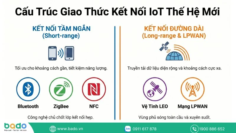 cac-giao-thuc-ket-noi-mang-trong-he-thong-iot.jpg