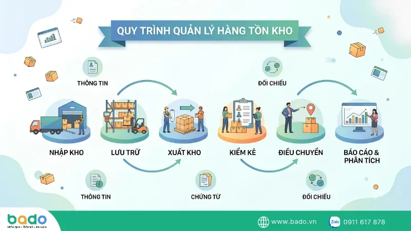 quy-trinh-quan-ly-hang-ton-kho-la-gi