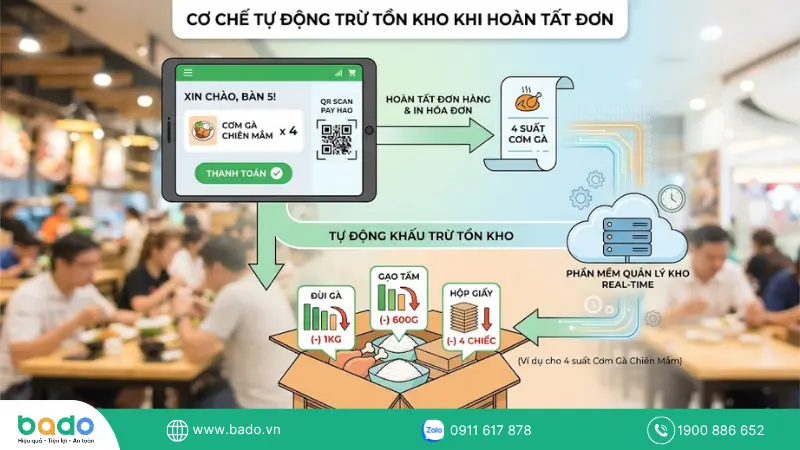 Cơ chế tự động trừ tồn kho ngay khi hoàn tất order.png