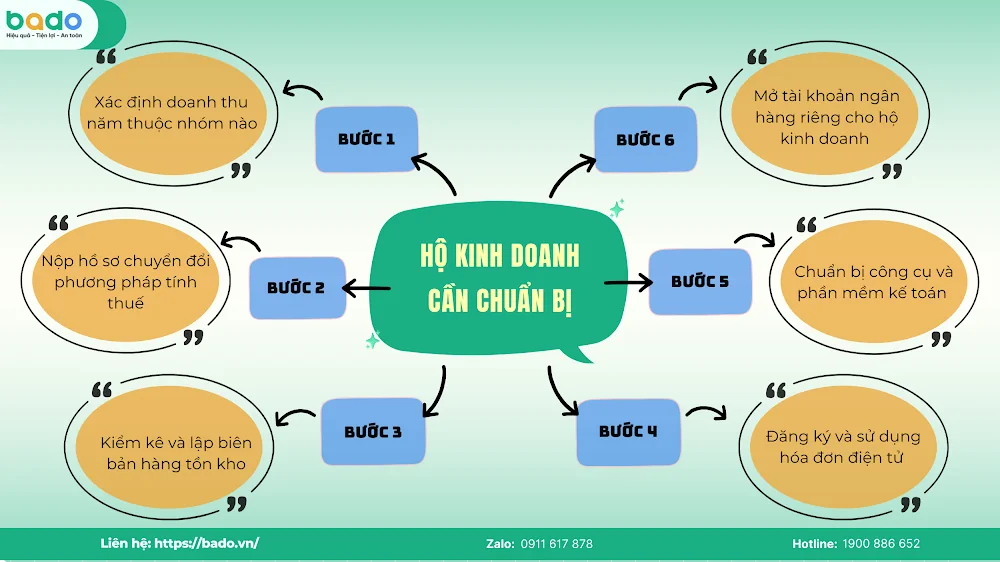 c&aacute;c bước cần chuẩn bị khi chuyển sang k&ecirc; khai