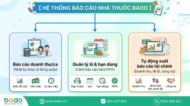 Hệ Thống Báo Cáo Nhà Thuốc Bado.png
