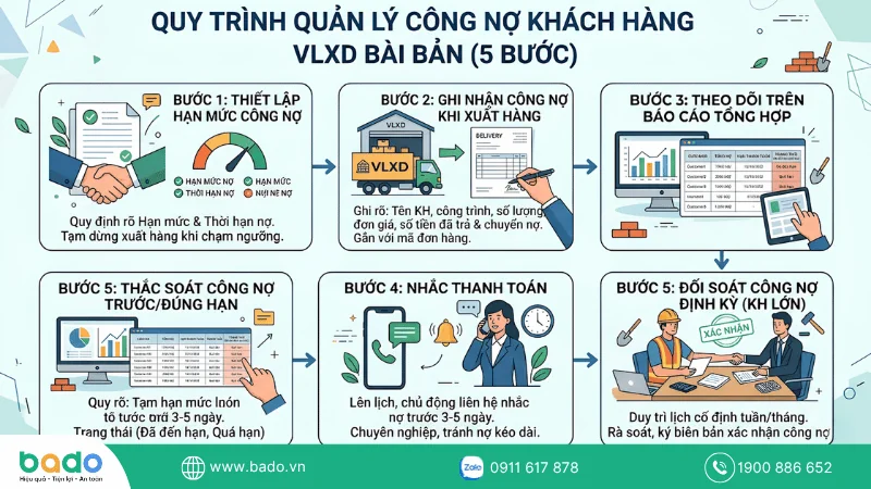 Quy trình quản lý công nợ khách hàng bài bản cho cửa hàng VLXD.png