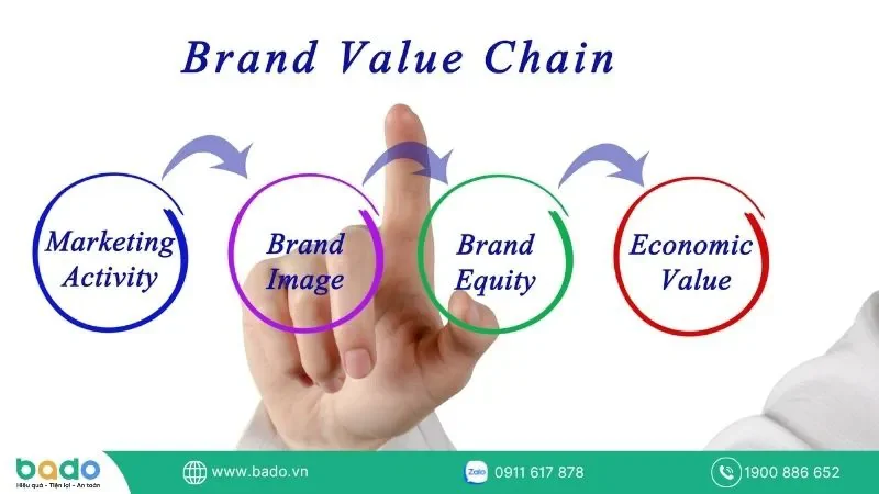 brand-value-la-gi