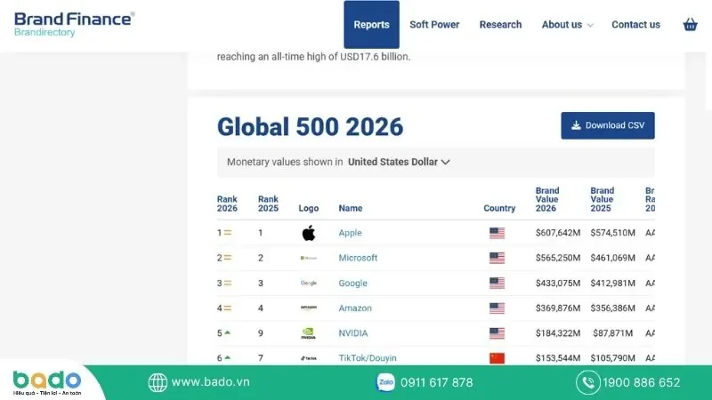 brand-finance-global-500-la-gi