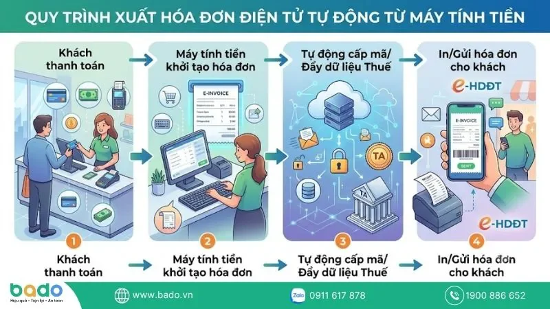 quy-trinh-xuat-hoa-don-dien-tu-tu-dong-tu-may-tinh-tien