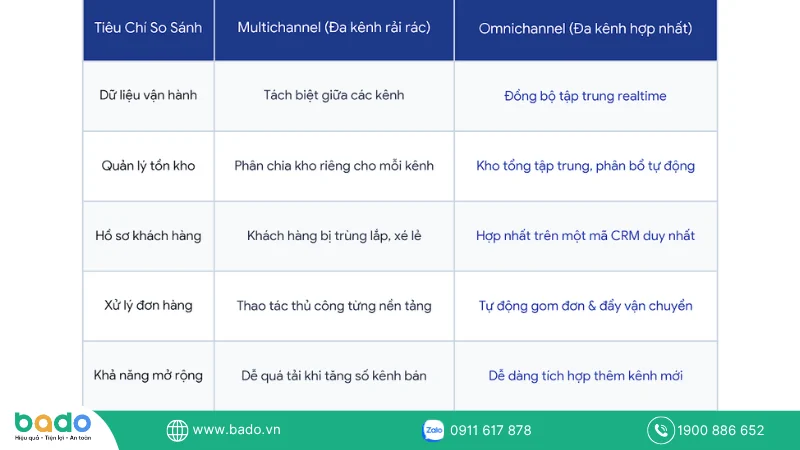 So Sánh Mô Hình Multichannel Và Omnichannel Trong Quản Lý Chuỗi.png