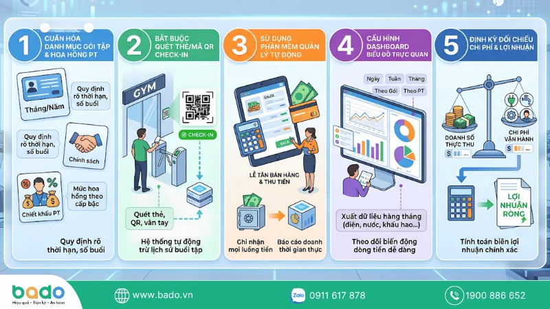 Quy trình 5 bước thiết lập hệ thống dữ liệu phòng tập chuẩn hóa.png
