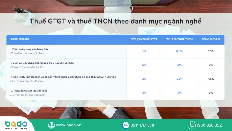 Bảng tỷ lệ phần trăm thuế suất theo danh mục ngành nghề.png