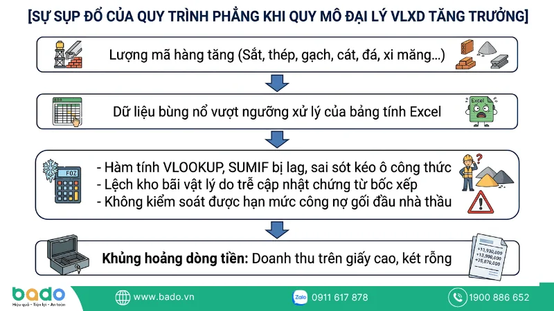 SỰ SỤP ĐỔ CỦA QUY TRÌNH PHẲNG KHI QUY MÔ ĐẠI LÝ VLXD TĂNG TRƯỞNG.png