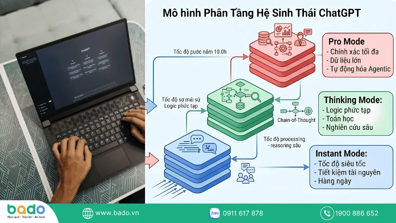 Mô hình Phân Tầng Hệ Sinh Thái ChatGPT.png