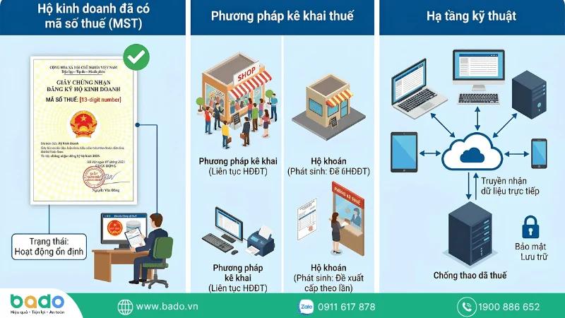 Điều kiện để hộ kinh doanh được xuất hóa đơn điện tử_ Hộ kinh doanh cần chuẩn bị gì để sử dụng hóa đơn điện tử.png