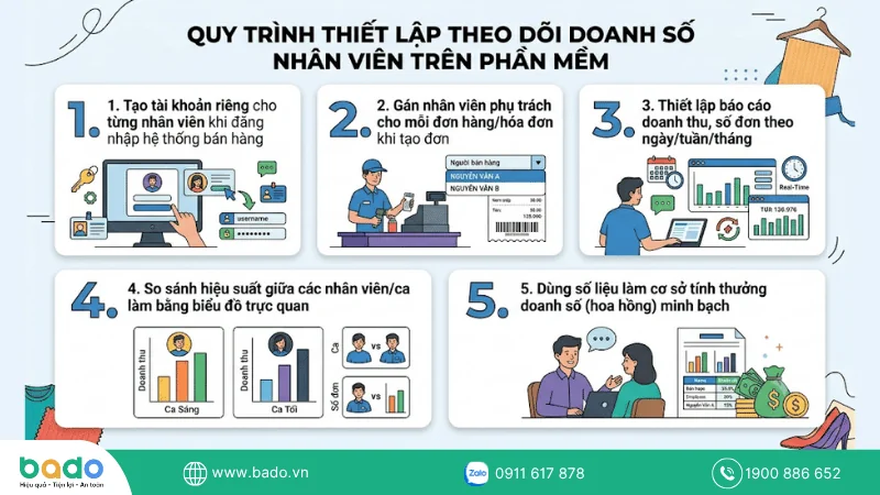 Quy trình thiết lập theo dõi doanh số nhân viên trên phần mềm