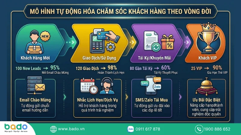 Chuỗi kịch bản chăm sóc khách hàng tự động xuyên suốt vòng đời.