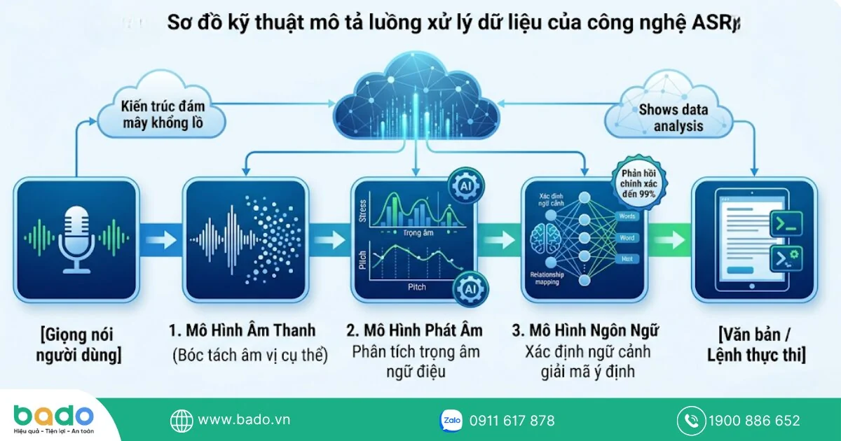 Ba mô hình phân tích cốt lõi của Trí tuệ nhân tạo (AI).jpg