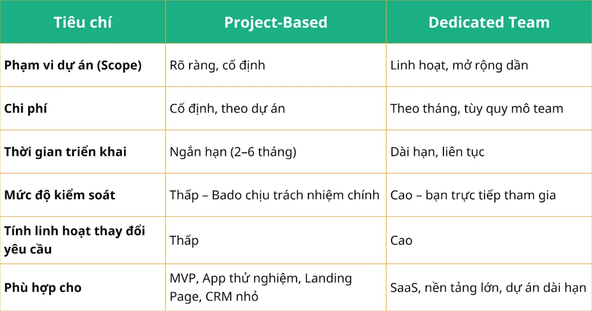 So sánh: Project-Based vs Dedicated Team