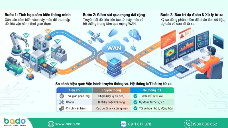 he-thong-giam-sat-tai-san-tu-xa-bang-cong-nghe-iot.jpg