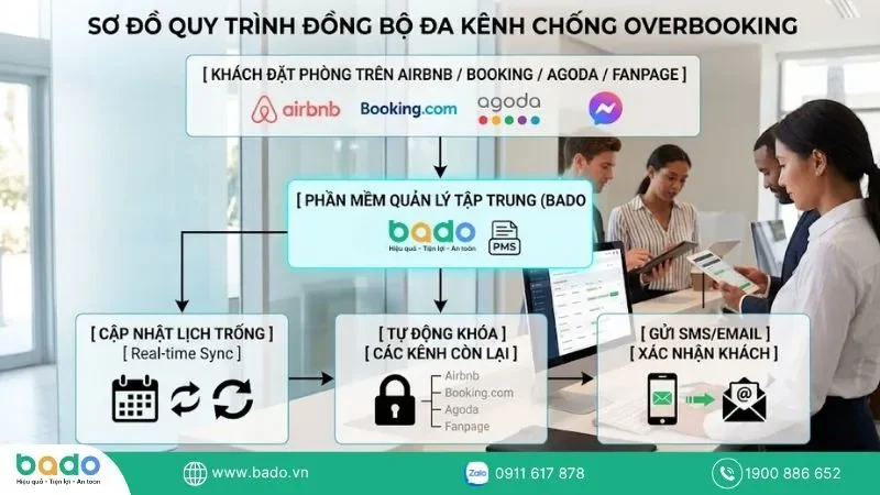 so-do-quy-trinh-dong-bo-da-kenh-chong-overbooking