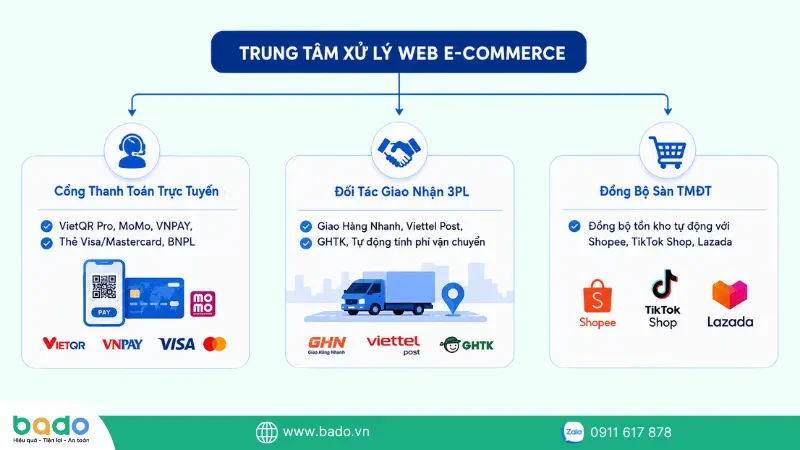 tich-hop-he-sinh-thai-thanh-toan-van-chuyen-web-e-commerce.png
