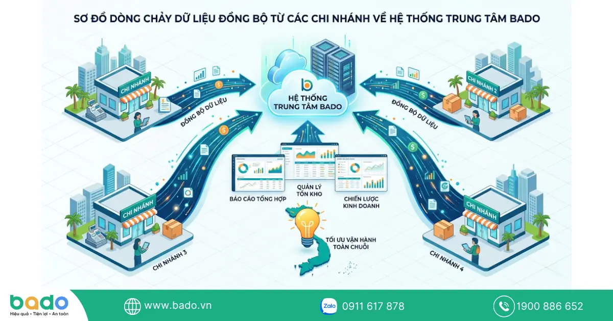 Sơ đồ dòng chảy dữ liệu đồng bộ từ các chi nhánh về hệ thống trung tâm Bado.png